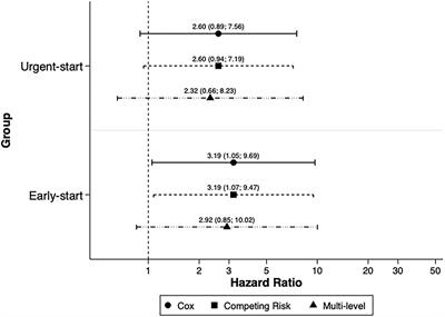 Impact of unplanned peritoneal dialysis start on patients' outcomes—A multicenter cohort study